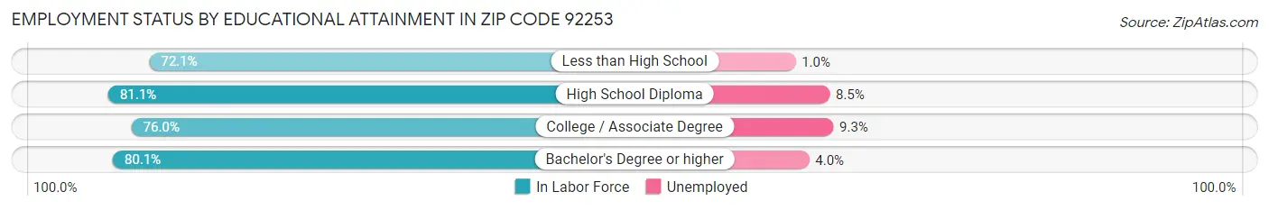 Employment Status by Educational Attainment in Zip Code 92253
