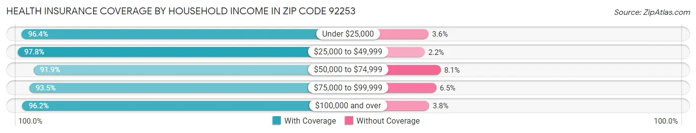 Health Insurance Coverage by Household Income in Zip Code 92253