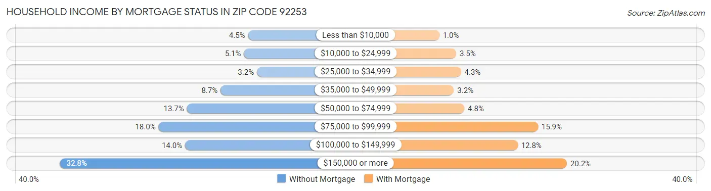 Household Income by Mortgage Status in Zip Code 92253