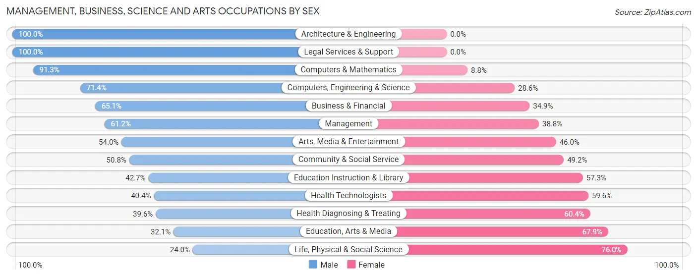 Management, Business, Science and Arts Occupations by Sex in Zip Code 92253