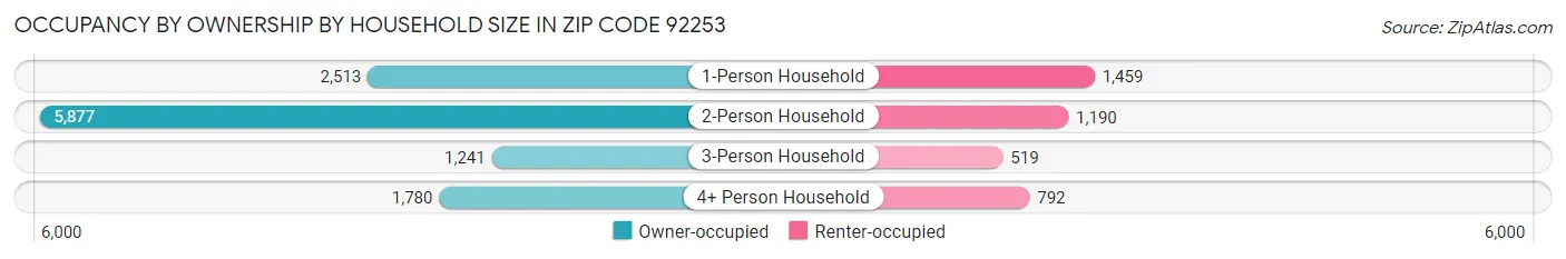 Occupancy by Ownership by Household Size in Zip Code 92253