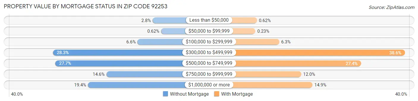 Property Value by Mortgage Status in Zip Code 92253