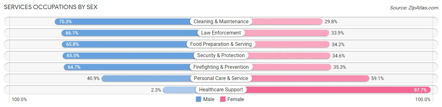 Services Occupations by Sex in Zip Code 92253