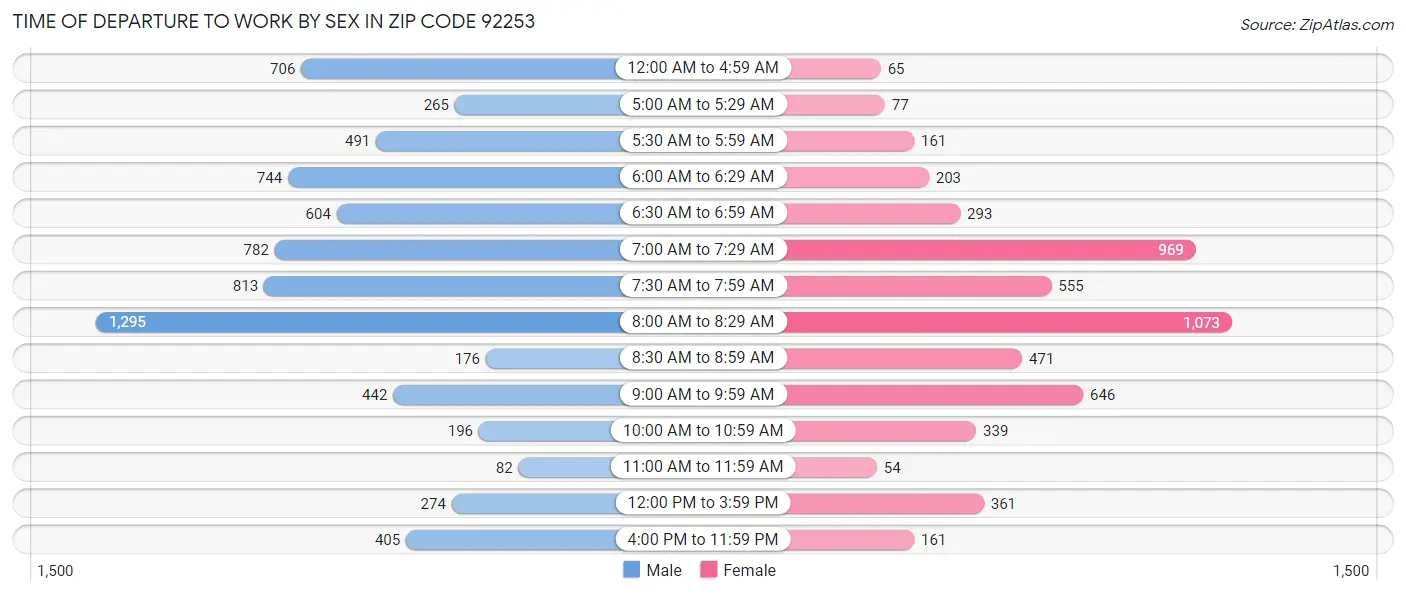 Time of Departure to Work by Sex in Zip Code 92253