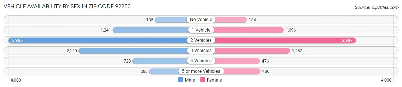 Vehicle Availability by Sex in Zip Code 92253