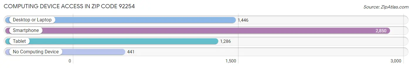 Computing Device Access in Zip Code 92254