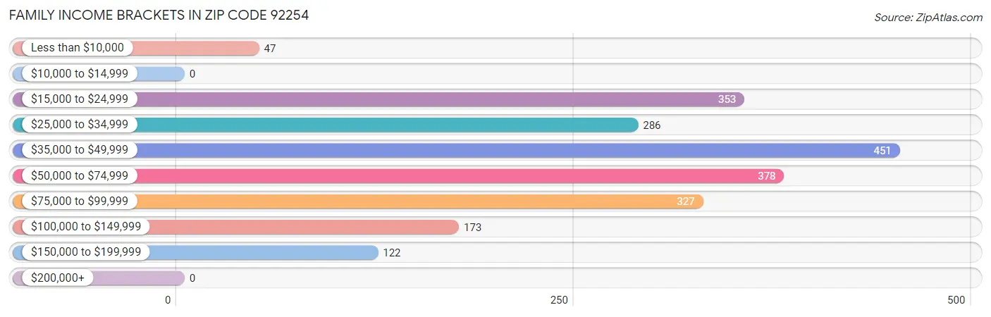 Family Income Brackets in Zip Code 92254