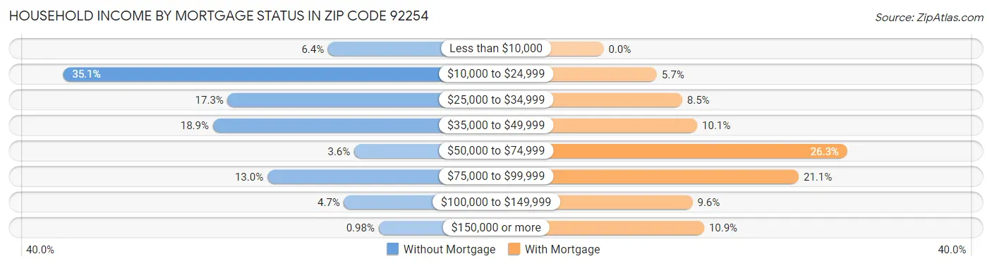 Household Income by Mortgage Status in Zip Code 92254