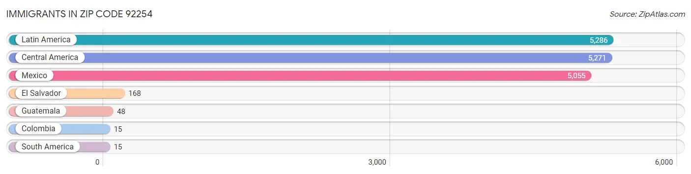 Immigrants in Zip Code 92254