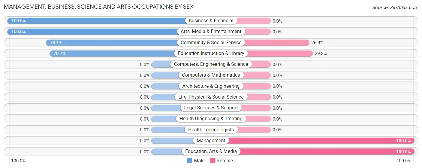 Management, Business, Science and Arts Occupations by Sex in Zip Code 92254