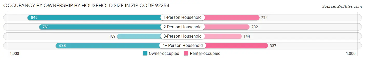 Occupancy by Ownership by Household Size in Zip Code 92254