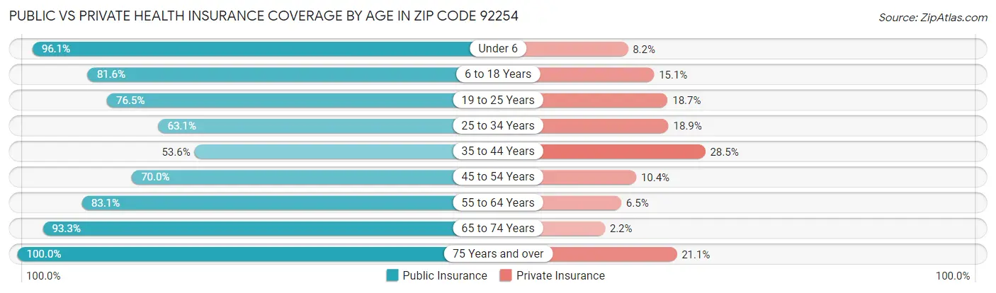 Public vs Private Health Insurance Coverage by Age in Zip Code 92254