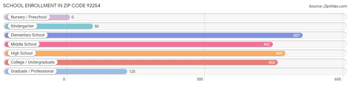 School Enrollment in Zip Code 92254