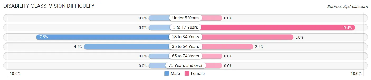 Disability in Zip Code 92254: <span>Vision Difficulty</span>