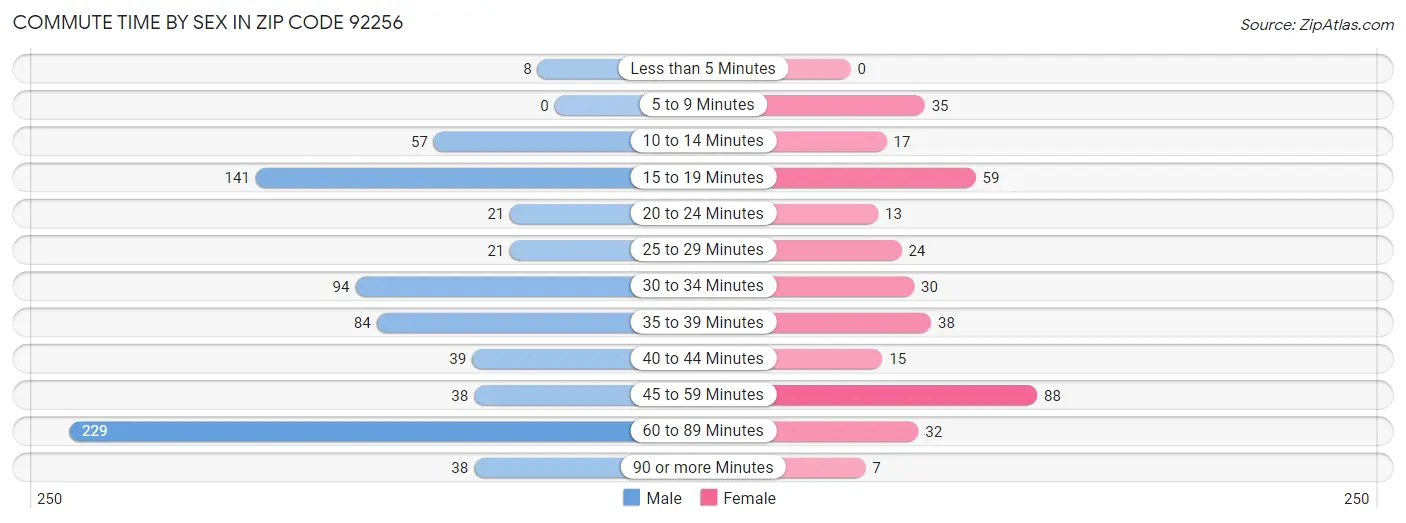 Commute Time by Sex in Zip Code 92256