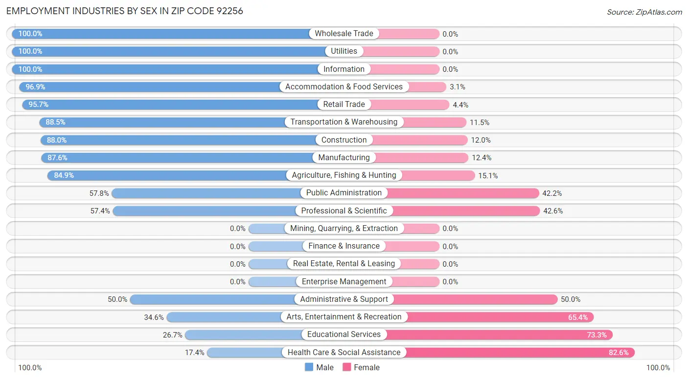 Employment Industries by Sex in Zip Code 92256