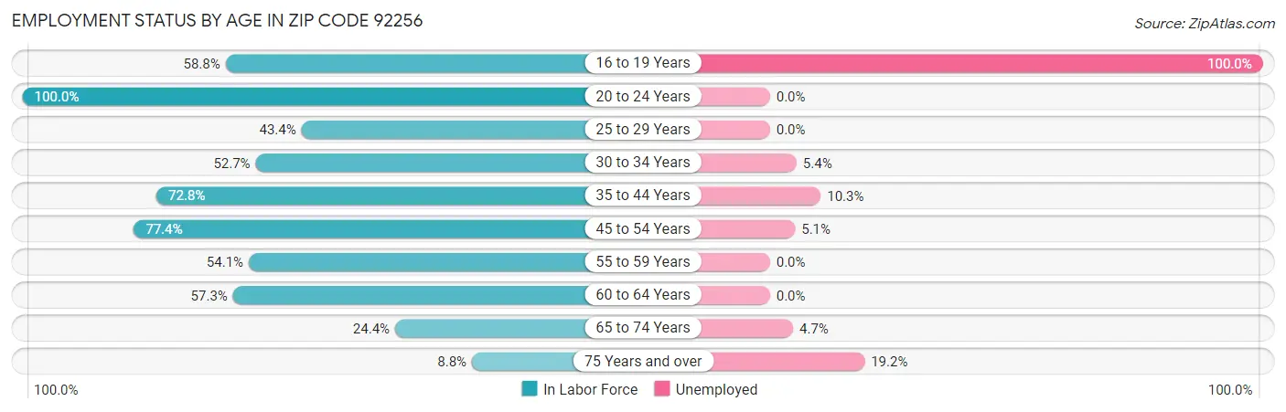 Employment Status by Age in Zip Code 92256