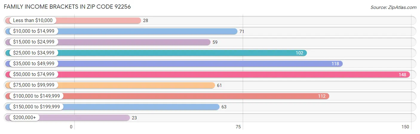 Family Income Brackets in Zip Code 92256