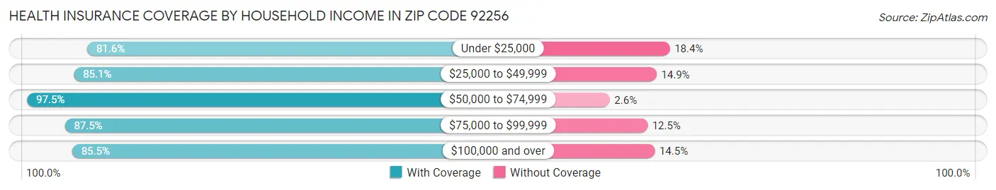 Health Insurance Coverage by Household Income in Zip Code 92256