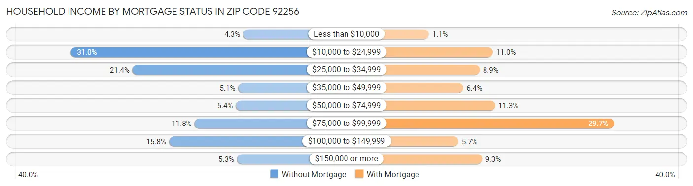 Household Income by Mortgage Status in Zip Code 92256