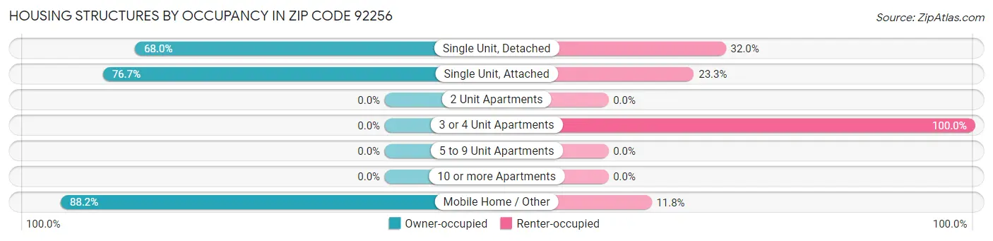 Housing Structures by Occupancy in Zip Code 92256