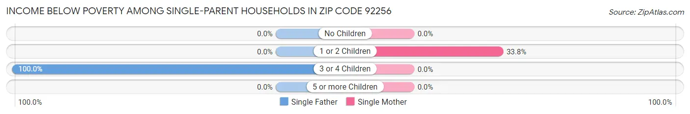 Income Below Poverty Among Single-Parent Households in Zip Code 92256