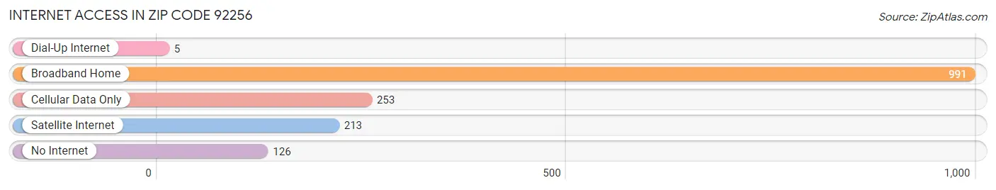 Internet Access in Zip Code 92256