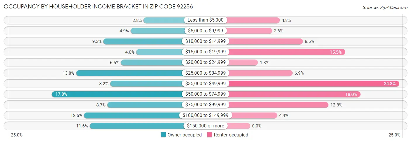 Occupancy by Householder Income Bracket in Zip Code 92256