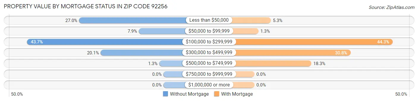 Property Value by Mortgage Status in Zip Code 92256