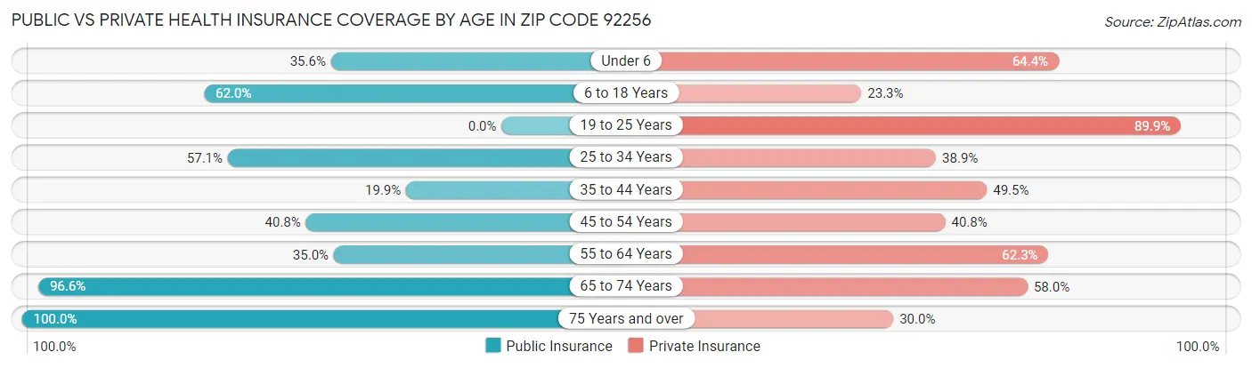 Public vs Private Health Insurance Coverage by Age in Zip Code 92256