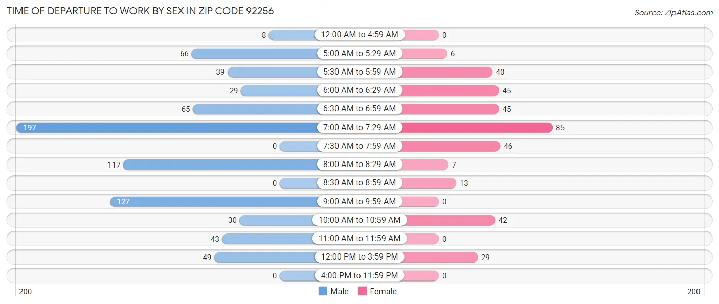 Time of Departure to Work by Sex in Zip Code 92256