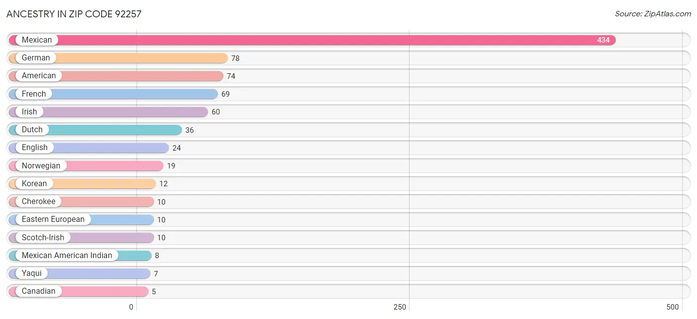 Ancestry in Zip Code 92257