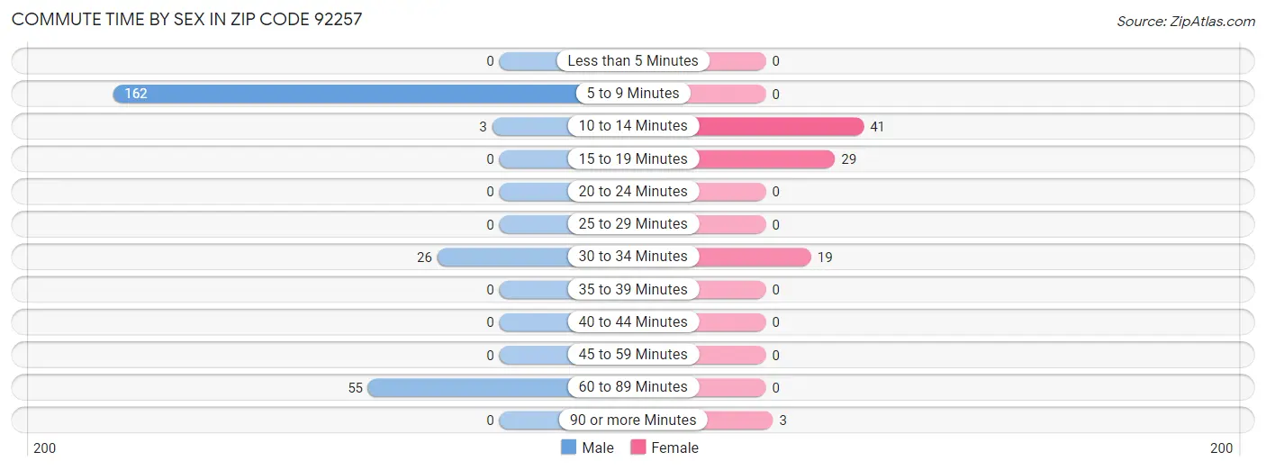 Commute Time by Sex in Zip Code 92257