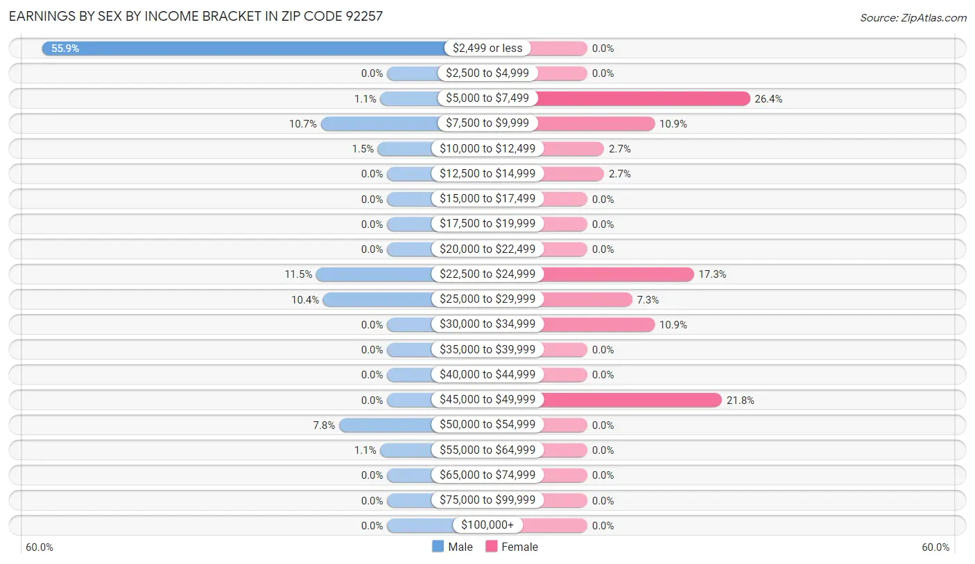 Earnings by Sex by Income Bracket in Zip Code 92257