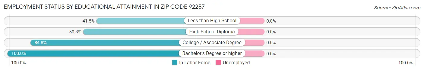 Employment Status by Educational Attainment in Zip Code 92257