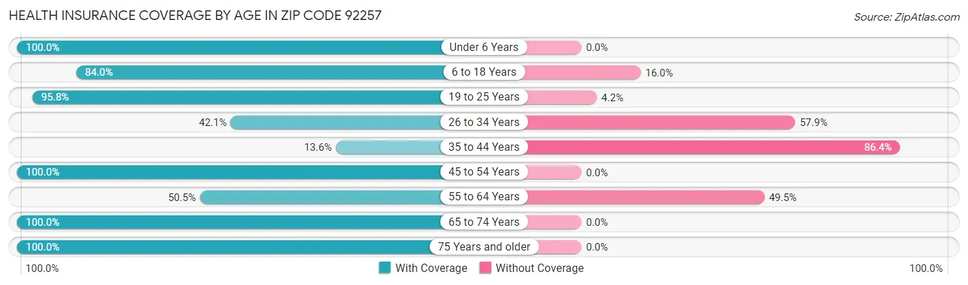 Health Insurance Coverage by Age in Zip Code 92257