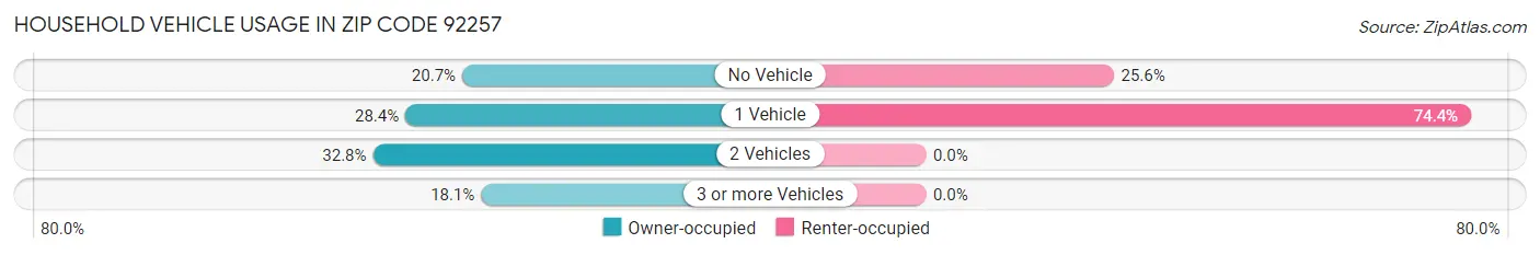 Household Vehicle Usage in Zip Code 92257