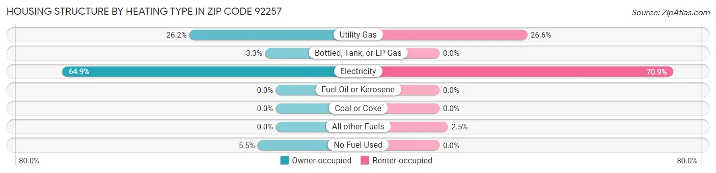 Housing Structure by Heating Type in Zip Code 92257