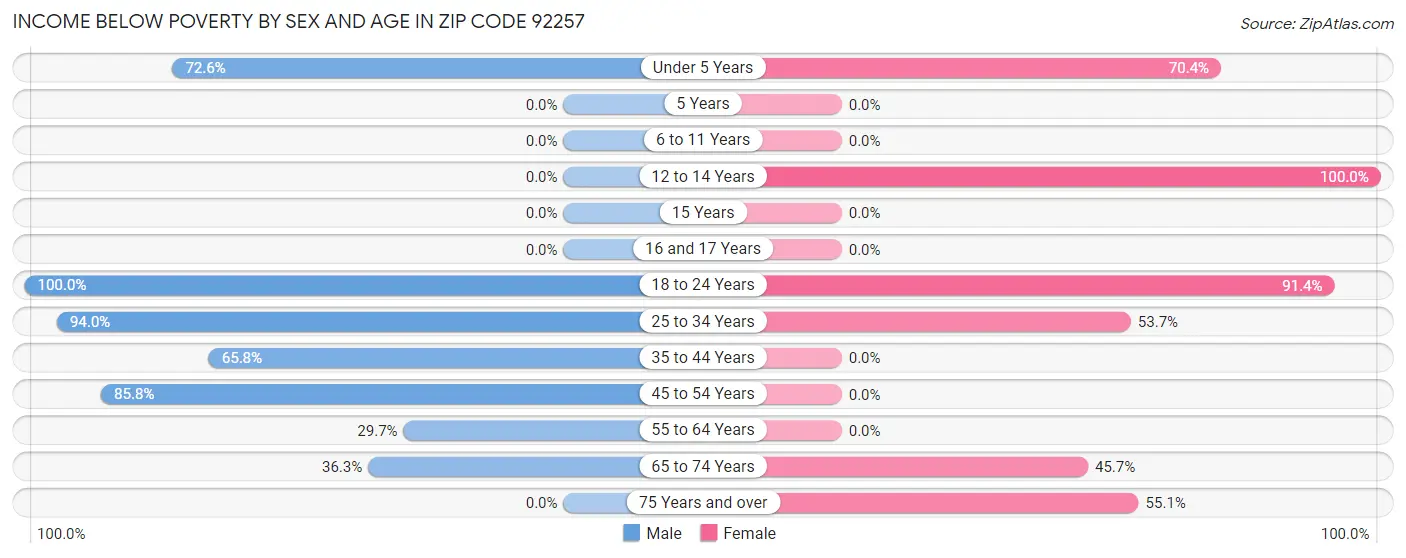 Income Below Poverty by Sex and Age in Zip Code 92257