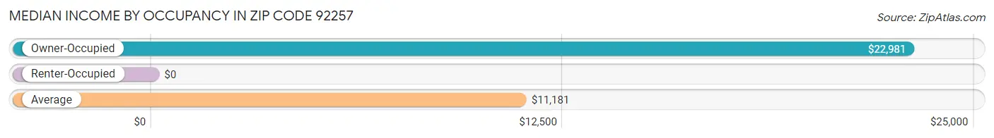 Median Income by Occupancy in Zip Code 92257