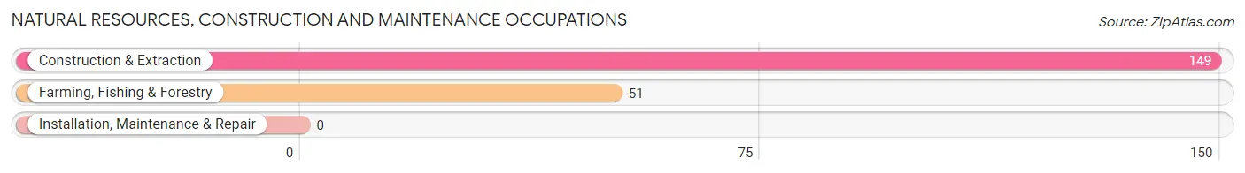 Natural Resources, Construction and Maintenance Occupations in Zip Code 92257