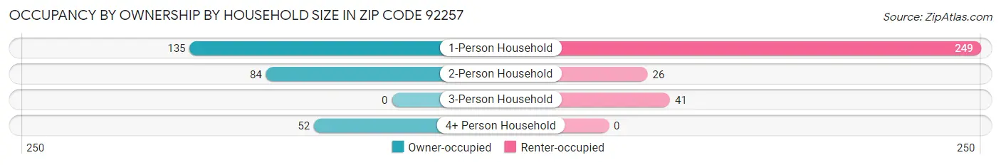 Occupancy by Ownership by Household Size in Zip Code 92257