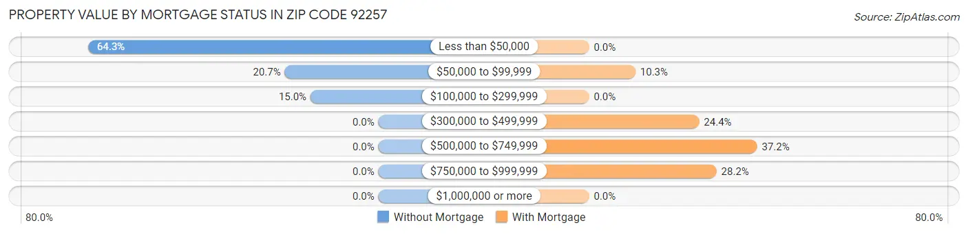 Property Value by Mortgage Status in Zip Code 92257