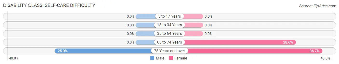 Disability in Zip Code 92257: <span>Self-Care Difficulty</span>