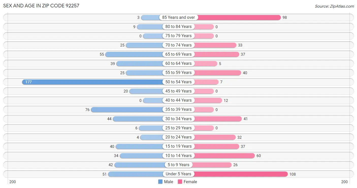 Sex and Age in Zip Code 92257