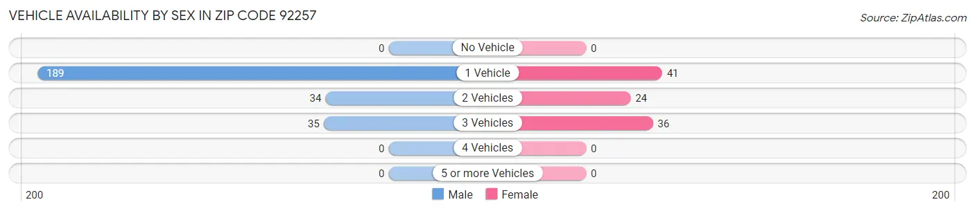 Vehicle Availability by Sex in Zip Code 92257