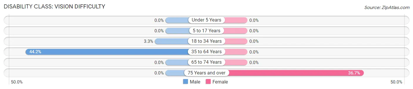 Disability in Zip Code 92257: <span>Vision Difficulty</span>