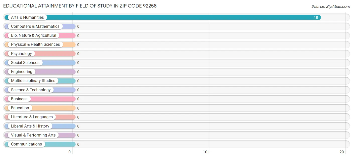 Educational Attainment by Field of Study in Zip Code 92258