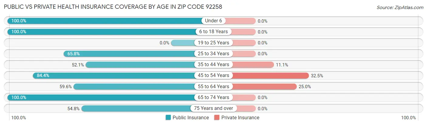 Public vs Private Health Insurance Coverage by Age in Zip Code 92258