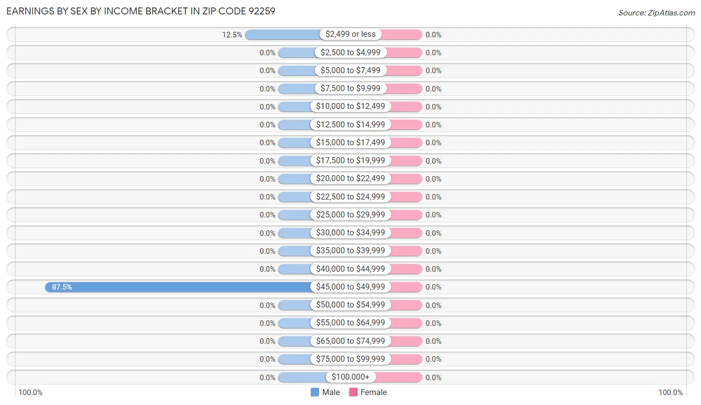 Earnings by Sex by Income Bracket in Zip Code 92259